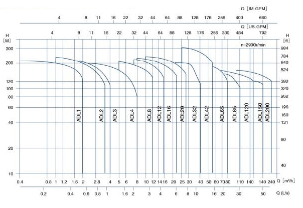 ADL系列立式多級離心泵